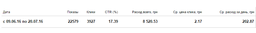 Средняя цена клика в Яндекс Директ по мотоблокам