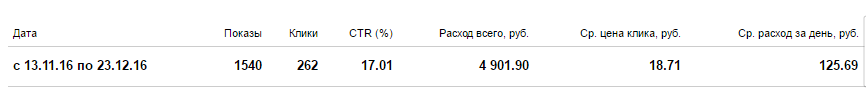 Статистика Яндекс Директ по поисковым рекламным кампаниям