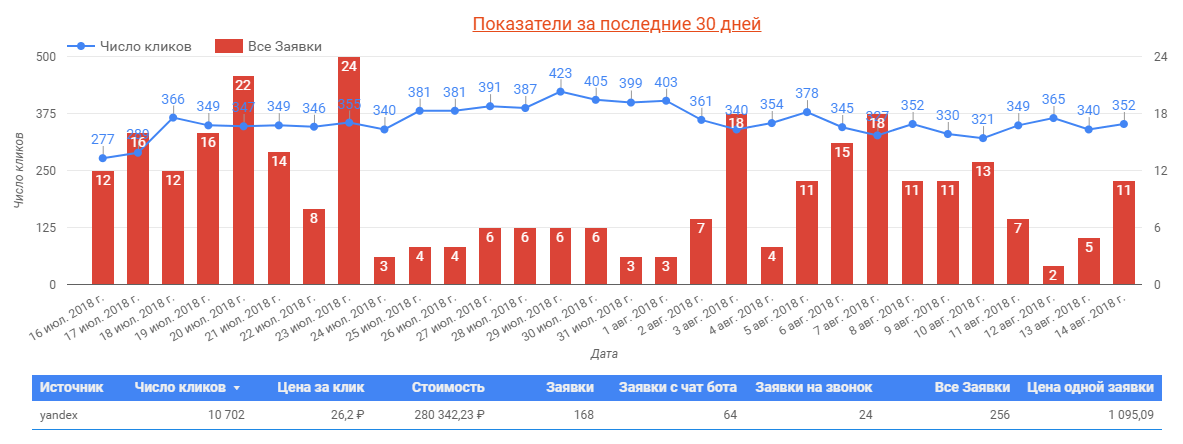 Статистика кухни на заказ в СПб